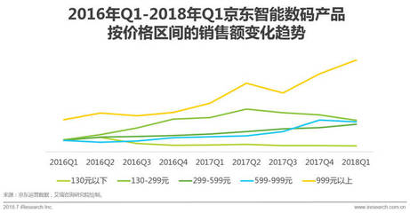 2018年中國零售趨勢半年報 數(shù)碼產(chǎn)品市場激增，消費升級與技術(shù)革新驅(qū)動新增長